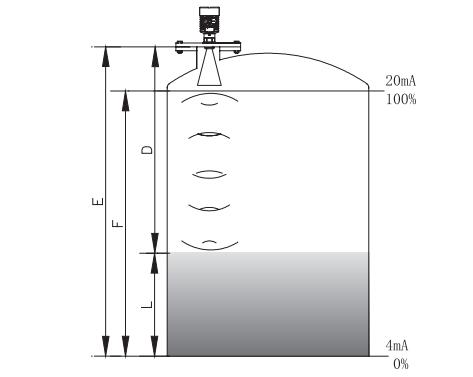 棒(bang)式雷(lei)達物(wu)位計(ji)工作(zuo)原理(li)圖