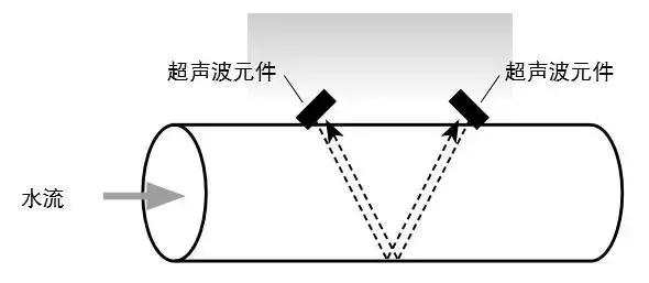 超(chao)聲波(bo)流量(liang)計結(jie)構圖(tu)