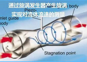 旋(xuan)進漩(xuan)渦流(liu)量計(ji)工作(zuo)原理(li)圖