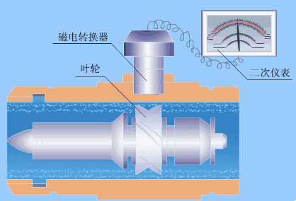 渦輪流量(liang)計工作原(yuan)理
