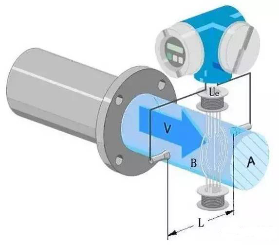 電磁流(liu)量計工作(zuo)原理