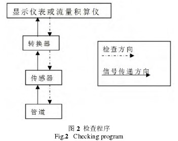 電磁流(liu)量計檢(jian)查程序(xu)圖