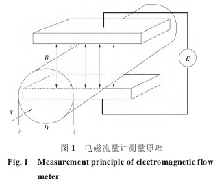 電磁(ci)流量計測(ce)量原理圖(tu)