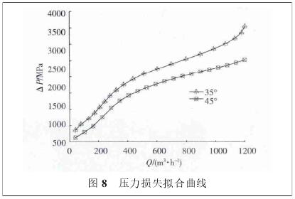 氣體渦輪(lun)流量計壓(ya)力損失拟(ni)合曲線圖(tu)
