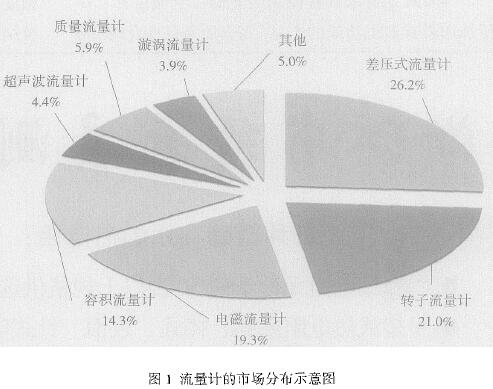 流量(liang)計市(shi)場分(fen)布圖(tu)