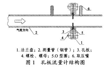 孔(kong)闆流量計(ji)結構圖