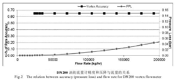 DN200渦街流(liu)量計精度(du)和壓降與(yu)流量關系(xi)圖