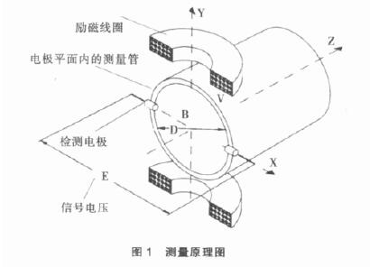 電磁(ci)流量(liang)計的(de)測量(liang)原理(li)圖