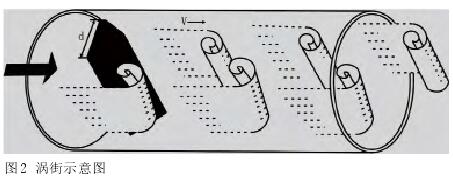 渦(wo)街流量計(ji)示意圖
