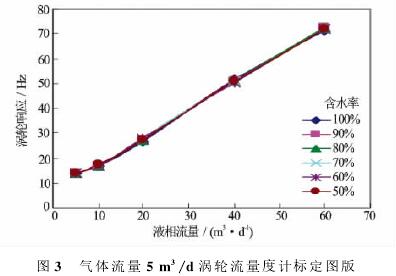 氣體流(liu)量5m3/d渦輪(lun)流量計(ji)标定圖(tu)示