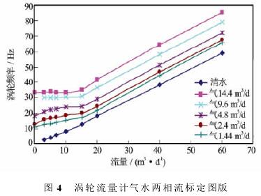 渦(wo)輪流量(liang)計氣水(shui)兩相流(liu)标定圖(tu)示