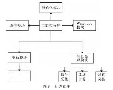 電磁流量(liang)計系統軟(ruan)件圖