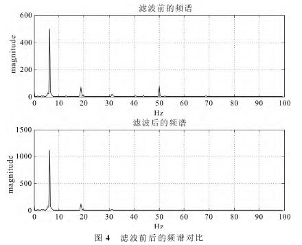 電磁流量(liang)計濾波前(qian)後的頻譜(pu)對不圖