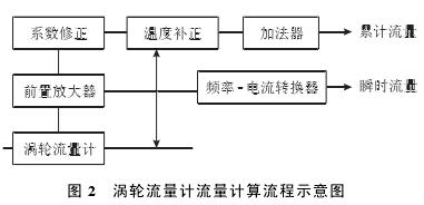 渦(wo)輪流(liu)量計(ji)流量(liang)計算(suan)流程(cheng)示意(yi)圖