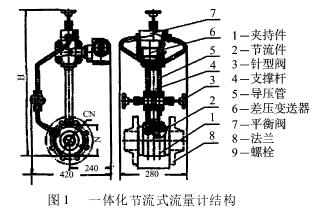 一體(ti)化節流(liu)式流量(liang)計結構(gou)圖