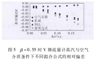 β=0.55時V錐流(liu)量計蒸汽(qi)與空氣條(tiao)件下不同(tong)拟合公式(shi)相對偏差(cha)圖示