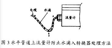 水平(ping)管道上電(dian)磁流量計(ji)防止水滴(di)入轉換器(qi)處理方法(fa)圖示