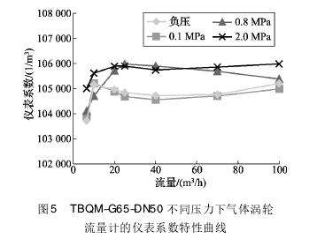 不(bu)同壓(ya)力下(xia)氣體(ti)渦輪(lun)流量(liang)計儀(yi)表系(xi)數特(te)性曲(qu)線