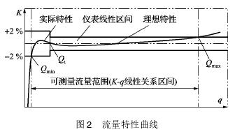 氣體(ti)渦輪(lun)流量(liang)計流(liu)量特(te)性曲(qu)線