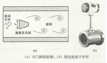 渦街流(liu)量計工(gong)作原理(li)圖