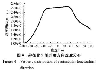 電磁流(liu)量計異徑(jing)管Ｙ軸長度(du)方向速度(du)分布圖