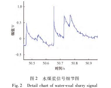 煤(mei)漿型電磁(ci)流量計信(xin)号細節圖(tu)