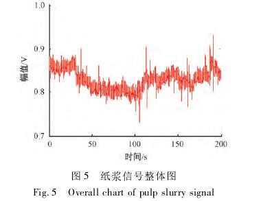 煤漿(jiang)型電磁流(liu)量計紙漿(jiang)信号整體(ti)圖