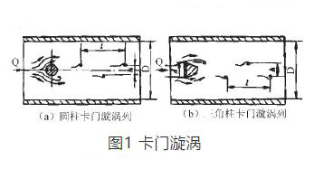 渦(wo)街流量計(ji)測量原理(li)圖