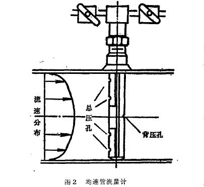 勻速(su)管流量(liang)計原理(li)圖