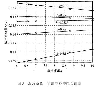 插入式(shi)電磁流(liu)量計湍(tuan)流系數(shu)-輸出電(dian)勢差拟(ni)合曲線(xian)圖