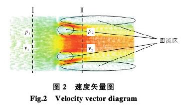 多孔孔(kong)闆流量(liang)計速度(du)矢量圖(tu)示