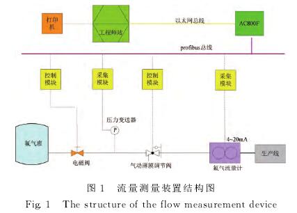 氟氣(qi)流量(liang)計流(liu)量測(ce)量裝(zhuang)置結(jie)構圖(tu)