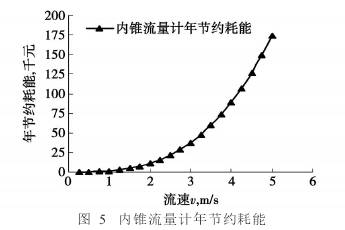 内錐(zhui)流量(liang)計年(nian)節約(yue)耗能(neng)圖示(shi)