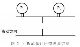 孔(kong)闆流(liu)量計(ji)壓損(sun)測量(liang)方式(shi)示意(yi)圖