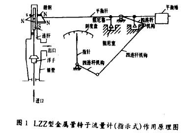 金屬(shu)管轉(zhuan)子流(liu)量計(ji)（指示(shi)式）工(gong)作原(yuan)理圖(tu)