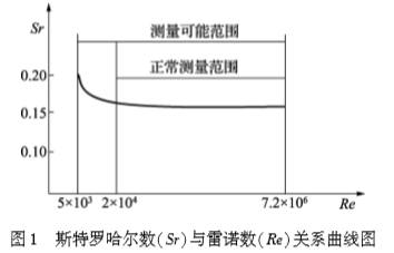 渦街(jie)流量(liang)計斯(si)特羅(luo)哈爾(er)與雷(lei)諾數(shu)關系(xi)曲線(xian)圖