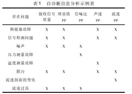 高(gao)壓天(tian)然氣(qi)流量(liang)計自(zi)診斷(duan)信息(xi)分析(xi)示例(li)圖