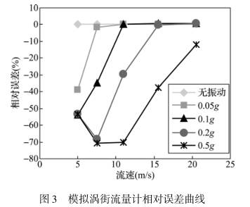 模拟(ni)渦街流量(liang)計相對誤(wu)差曲線圖(tu)
