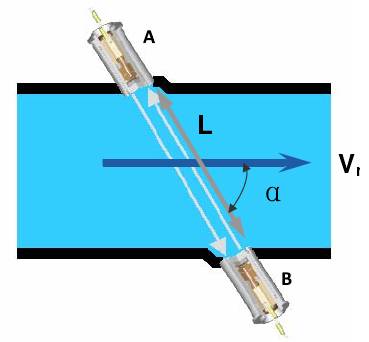 超聲(sheng)波流(liu)量計(ji)工作(zuo)原理(li)示意(yi)圖