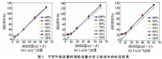 不同氣(qi)體流量(liang)時渦輪(lun)流量計(ji)在三相(xiang)流中标(biao)定結果(guo)圖
