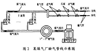 孔闆(pan)流量(liang)計在(zai)煤氣(qi)廠輸(shu)氣管(guan)線示(shi)意圖(tu)