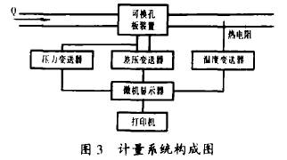 孔(kong)闆流(liu)量計(ji)計量(liang)系統(tong)構成(cheng)圖