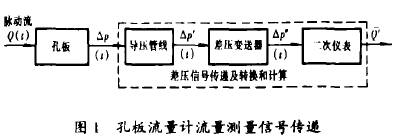 孔闆(pan)流量(liang)計流(liu)量信(xin)号傳(chuan)遞示(shi)意圖(tu)