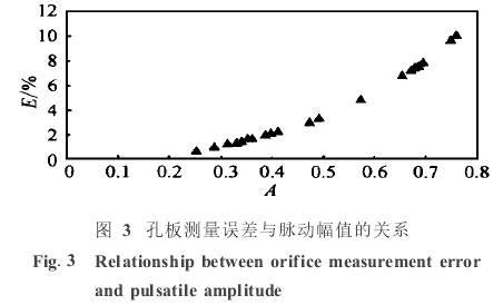 孔(kong)闆流量計(ji)測量誤差(cha)與脈動幅(fu)值的關系(xi)圖
