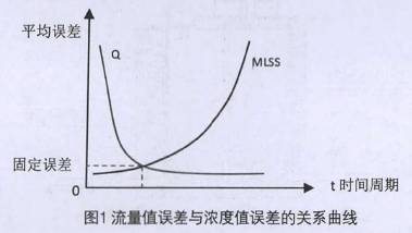 流(liu)量計(ji)流量(liang)值誤(wu)差與(yu)濃度(du)值誤(wu)差的(de)關系(xi)曲線(xian)圖