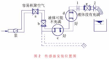 電磁流(liu)量計傳(chuan)感器安(an)裝位置(zhi)圖