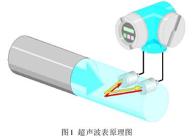 超(chao)聲波(bo)流量(liang)計工(gong)作原(yuan)理圖(tu)