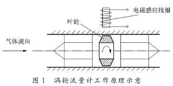 渦輪流(liu)量計工(gong)作原理(li)圖示