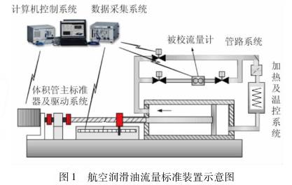 航空(kong)潤滑(hua)油渦(wo)輪流(liu)量計(ji)流量(liang)标準(zhun)裝置(zhi)示意(yi)圖