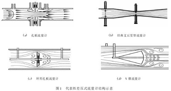 差(cha)壓式(shi)流量(liang)計結(jie)構圖(tu)